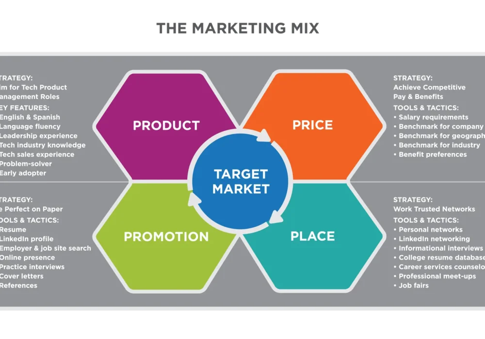 search images Brand objectives target audience analysis print advertising concepts consumer insights creative briefs infographic The Marketing Mix 2