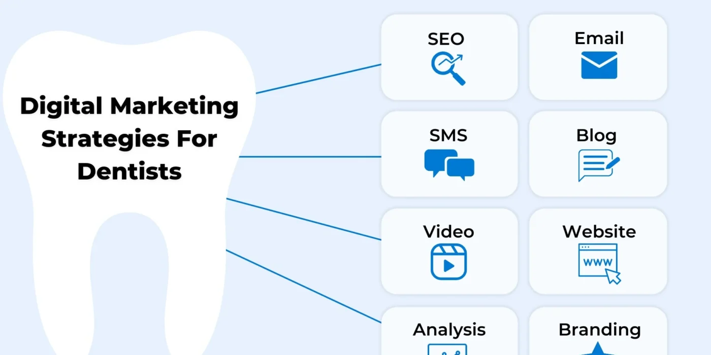 Dental Practices Marketing